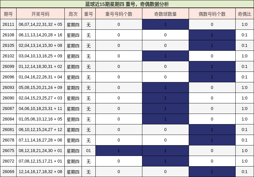 蓝球近15期星期四 重号，奇偶数据分析