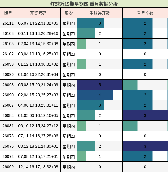 红球近15期星期四 重号数据分析