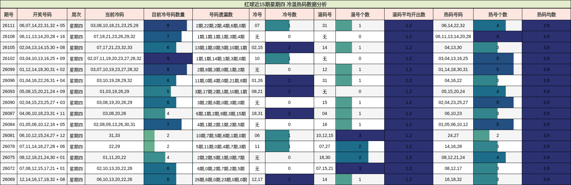 红球近15期星期四 冷温热码数据分析