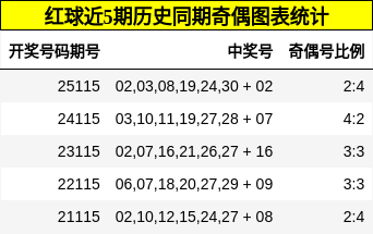 奇偶分析