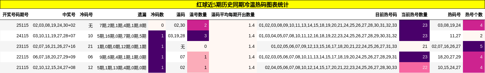 冷温热码分析