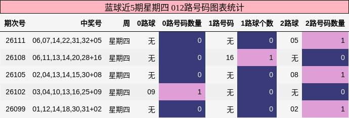 蓝球近5期星期四 012路号码分析