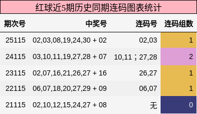 红球近5期历史同期连码图表统计