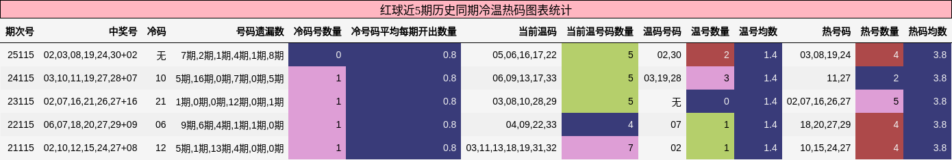 红球近5期历史同期冷温热码图表统计