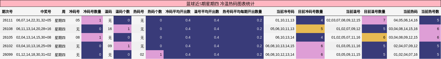 蓝球近5期星期四 冷温热码图表统计
