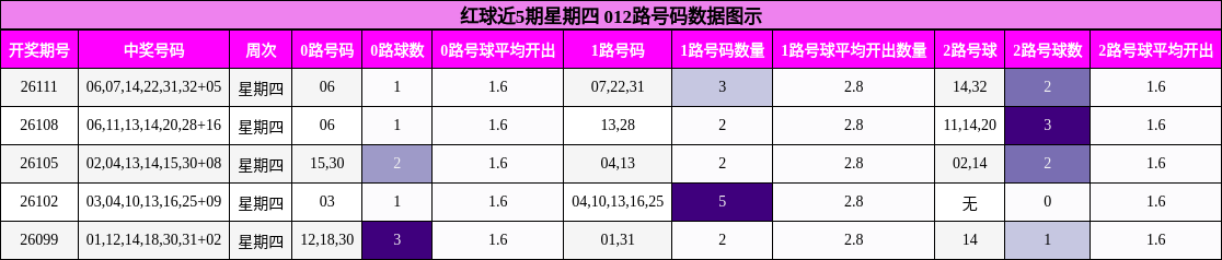 红球近5期星期四 012路号码数据图示