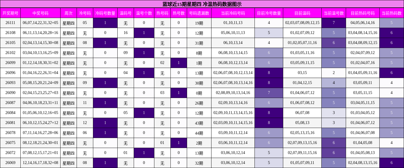 蓝球近15期星期四 冷温热码数据图示