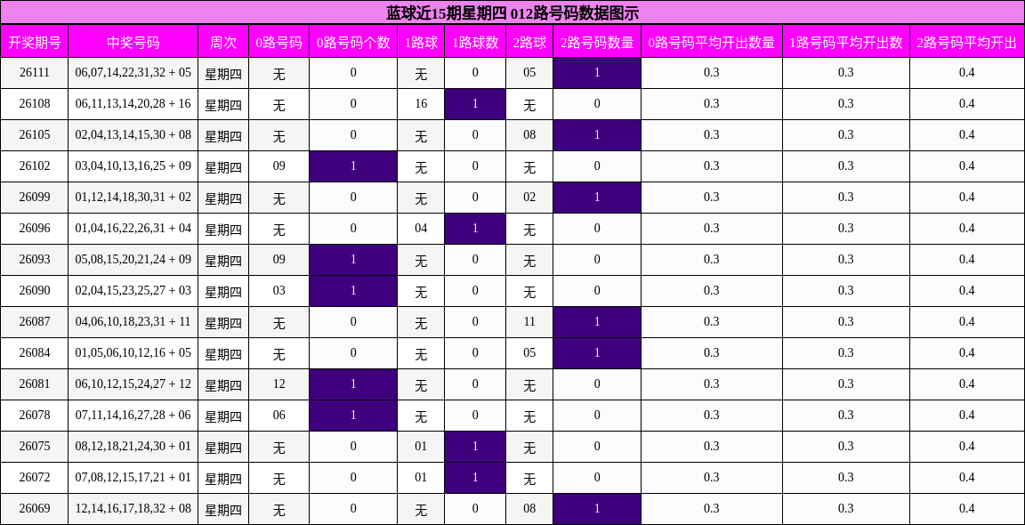 蓝球近15期星期四 012路号码数据图示