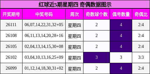 红球近5期星期四 奇偶数据图示