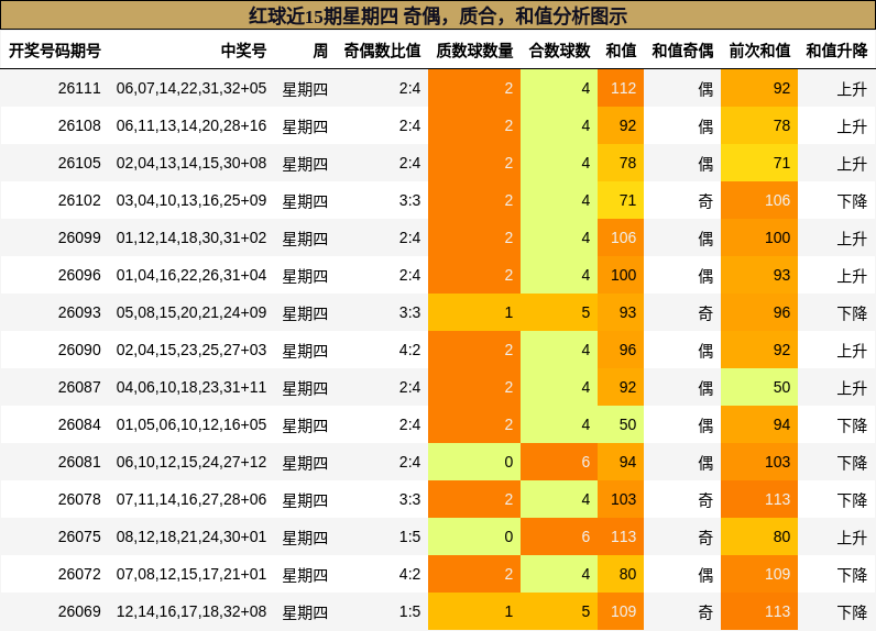 红球近15期星期四 奇偶，质合，和值分析图示