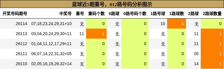 蓝球近5期重号，012路号码分析图示