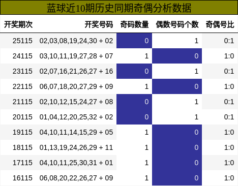 奇偶分析