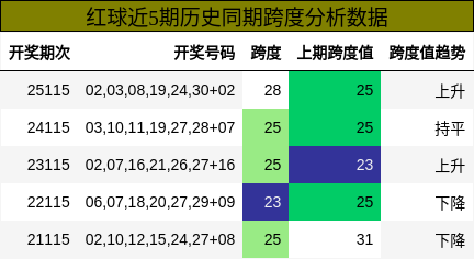 跨度分析