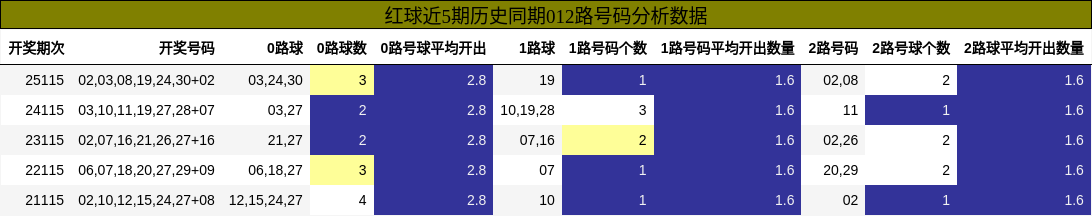 012路号码分析