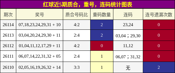 质合分析，重号分析，连码分析