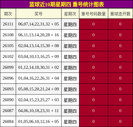 蓝球近10期星期四 重号统计图表
