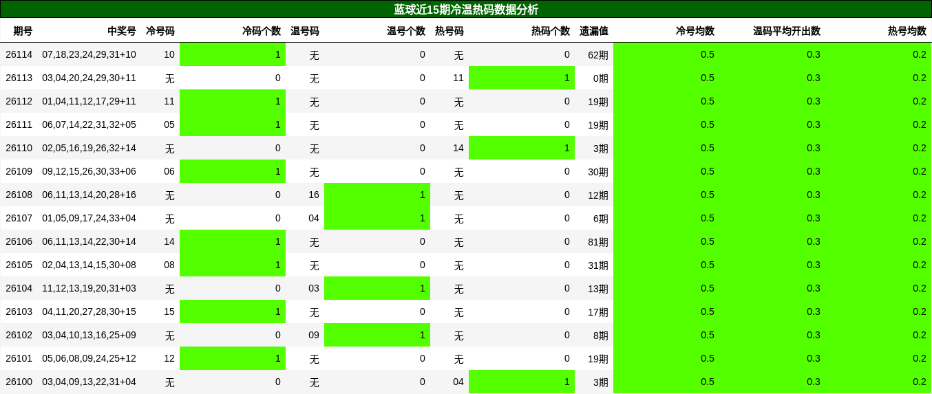 蓝球近15期冷温热码数据分析