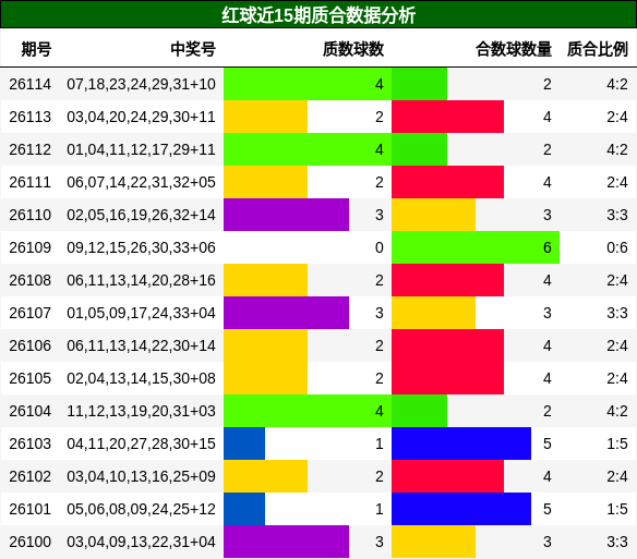 红球近15期质合数据分析