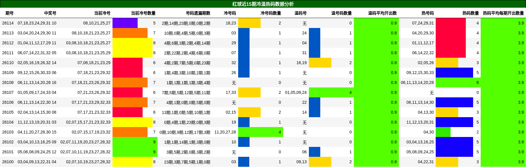 红球近15期冷温热码数据分析