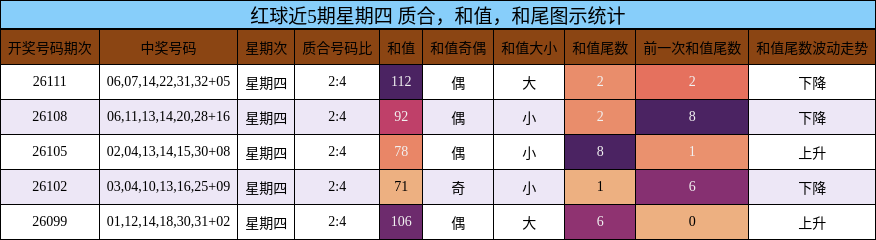 质合分析，和值分析，和尾分析