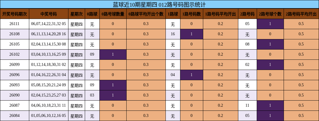 012路号码分析