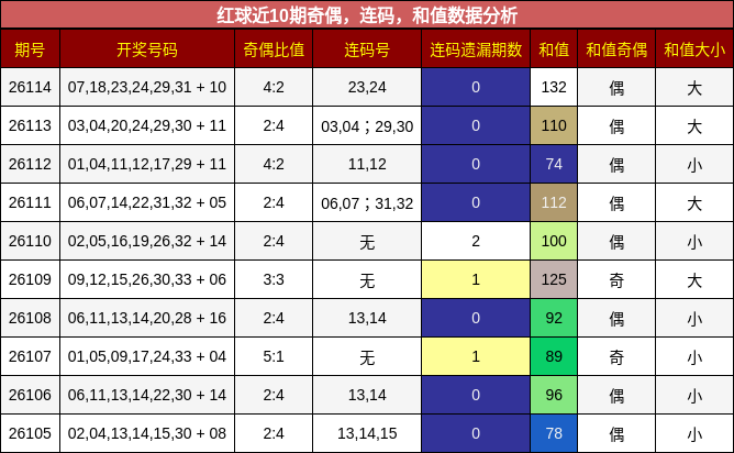 奇偶分析,连码分析,和值分析