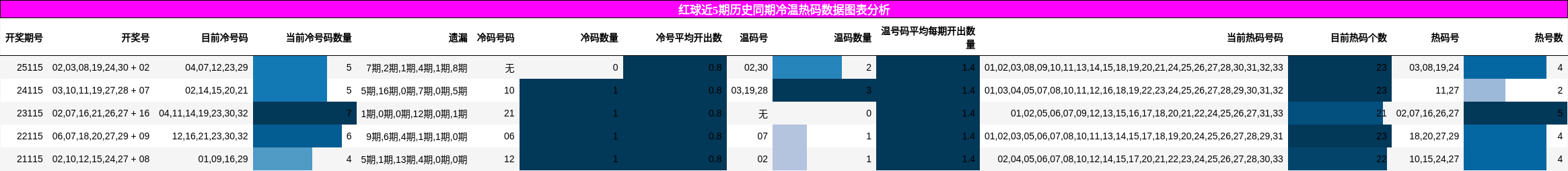 冷温热码分析