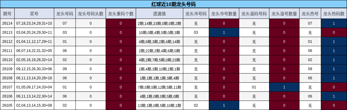 红球近10期龙头号码