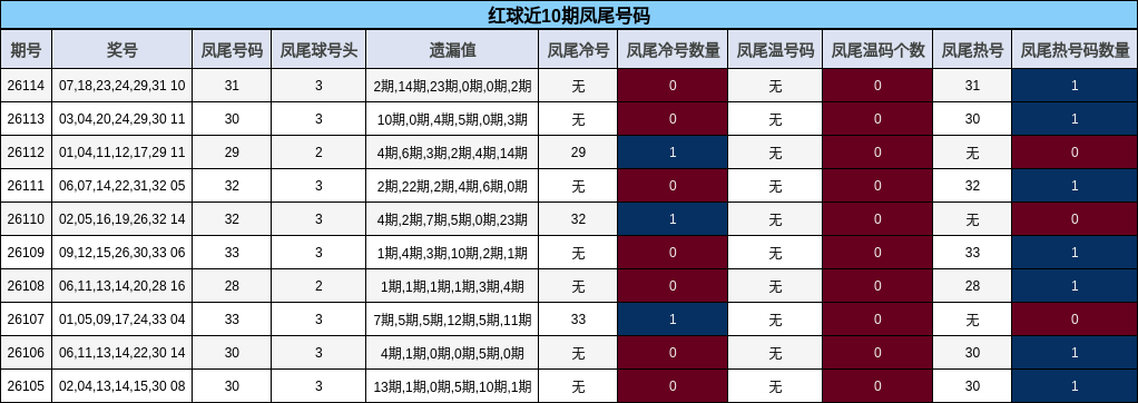 红球近10期凤尾号码
