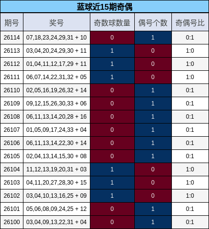 蓝球近15期奇偶