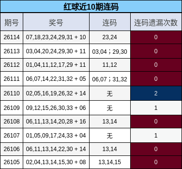 红球近10期连码
