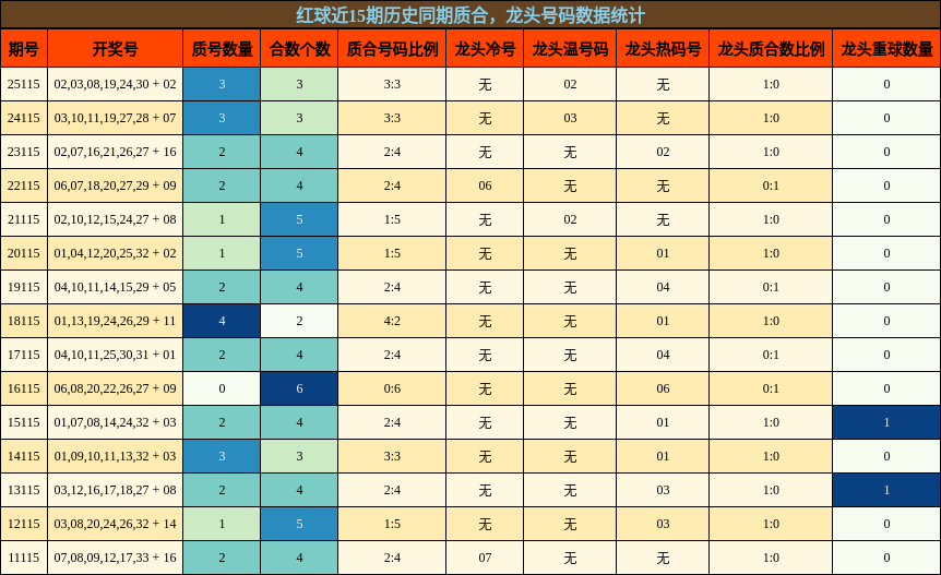 质合分析，龙头号码分析