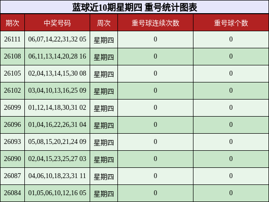 重号分析