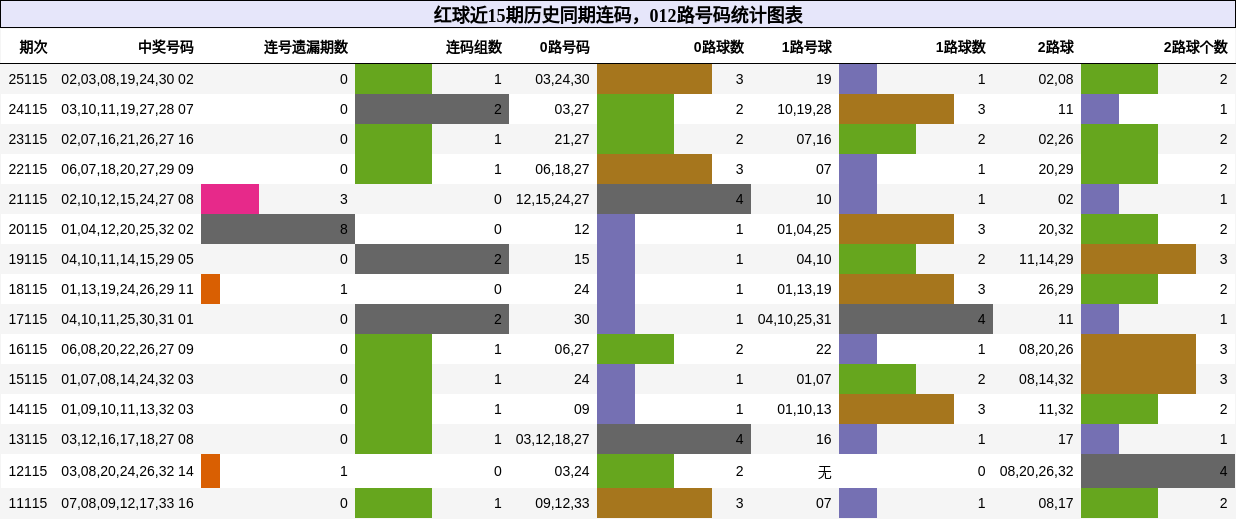 连码分析，012路号码分析
