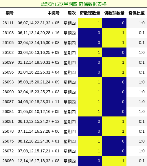 蓝球近15期星期四 奇偶数据表格