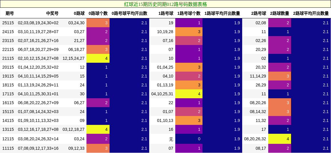 红球近15期历史同期012路号码数据表格