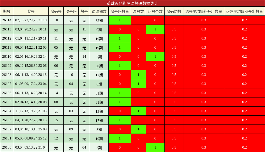 冷温热码分析