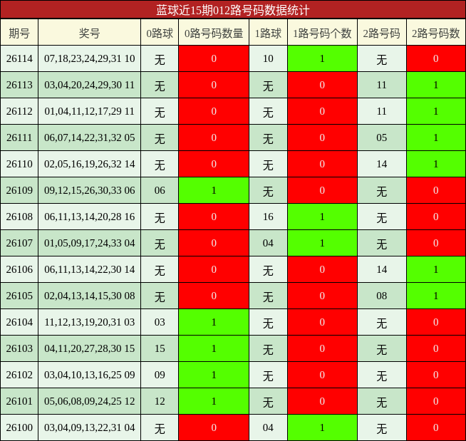 012路号码分析