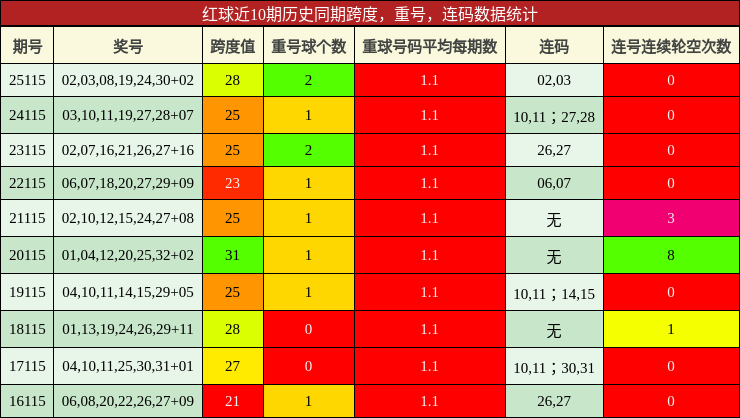 跨度分析，重号分析，连码分析