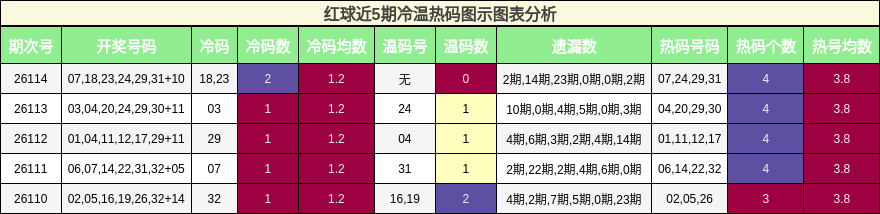 红球近5期冷温热码图示图表分析
