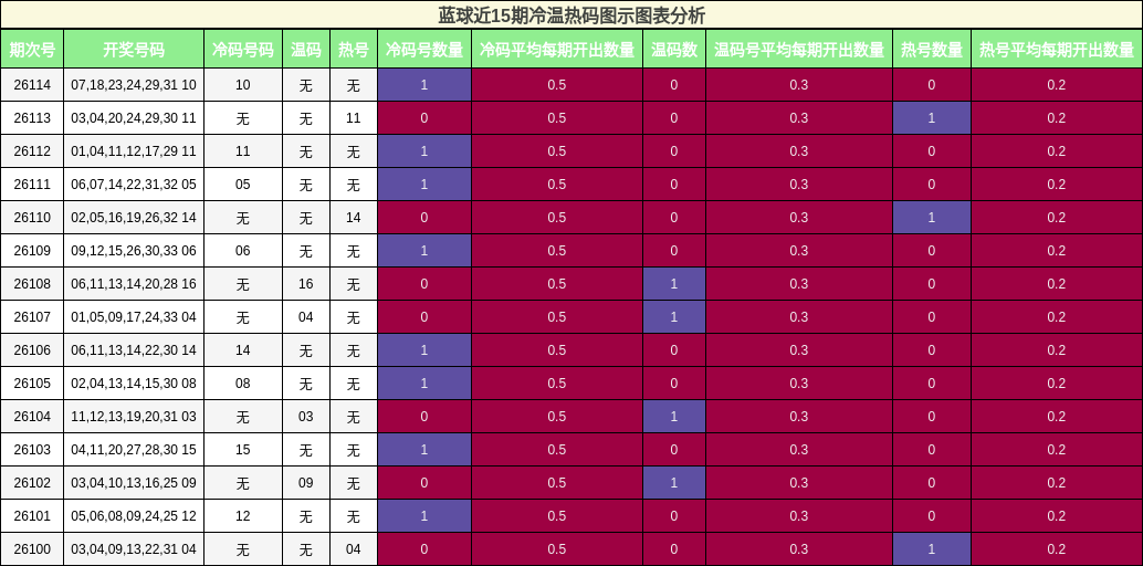 蓝球近15期冷温热码图示图表分析