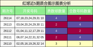 红球近5期质合图示图表分析