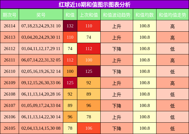 和值分析