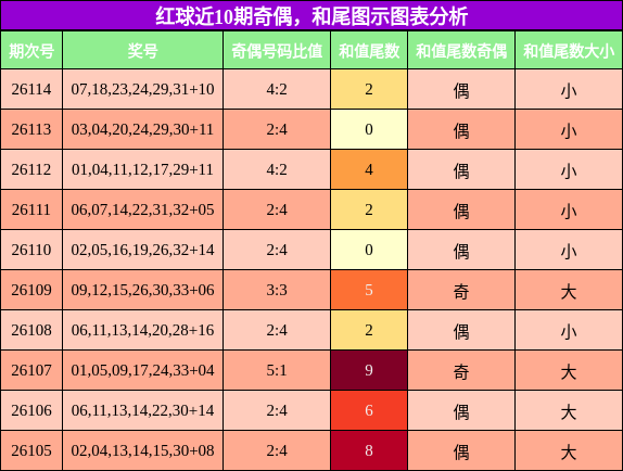奇偶分析,和尾分析