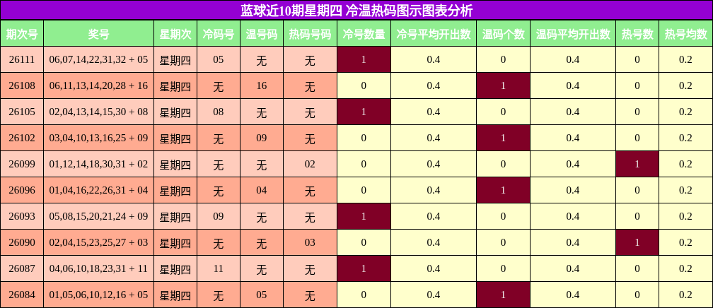 冷温热码分析