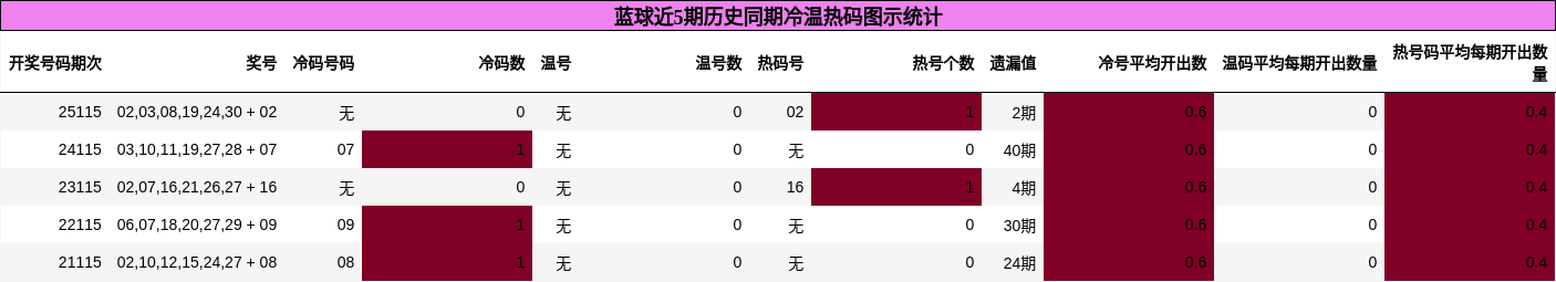 冷温热码分析