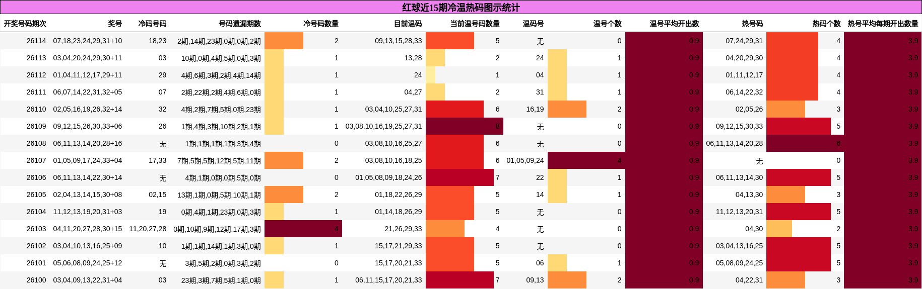 冷温热码分析