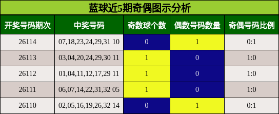蓝球近5期奇偶图示分析