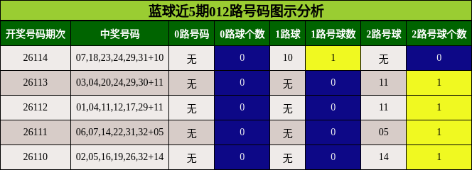 蓝球近5期012路号码图示分析