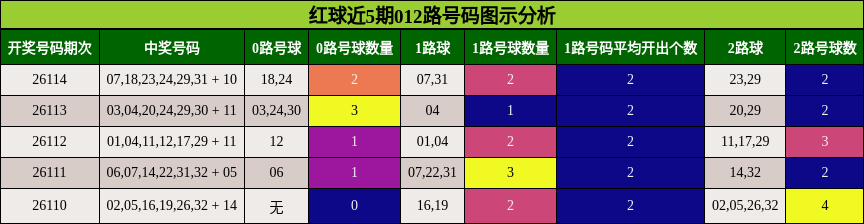 红球近5期012路号码图示分析